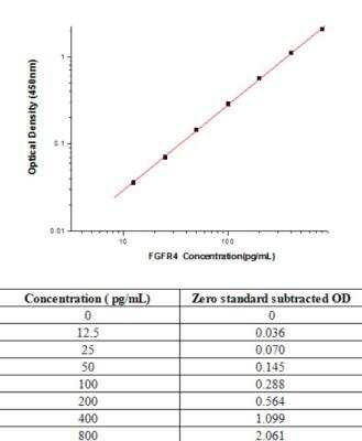 Sandwich ELISA FGFR4 Antibody Pair [HRP]